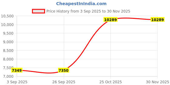 pepperfry.com jaipur rugs Multicolor Geometric Wool 5 ft X 8 ft Hand Woven Dhurrie jaipur rugs Price History Graph from 3 Sep 2025 to 29 Nov 2025