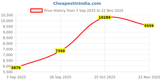 pepperfry.com jaipur rugs Multicolor Geometric Wool 5 ft X 8 ft Hand Woven Dhurrie jaipur rugs Price History Graph from 3 Sep 2025 to 22 Nov 2025