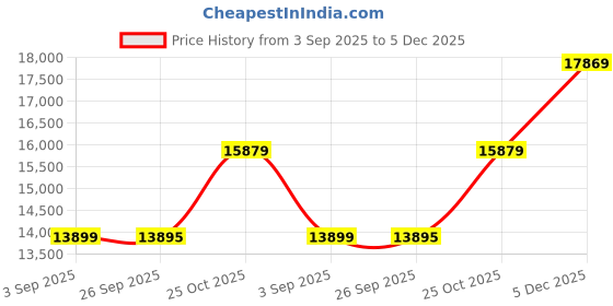 pepperfry.com jaipur rugs Multicolor Striped Wool 6 ft X 9 ft Hand Woven Dhurrie jaipur rugs Price History Graph from 3 Sep 2025 to 5 Dec 2025