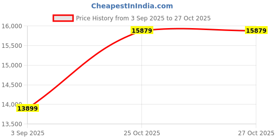 pepperfry.com jaipur rugs Multicolor Striped Wool 6 ft X 9 ft Hand Woven Dhurrie jaipur rugs Price History Graph from 3 Sep 2025 to 27 Oct 2025