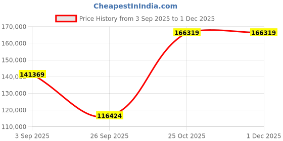 pepperfry.com jaipur rugs Pink Abstract Wool 4 ft x 6 ft Hand Knotted Carpet jaipur rugs Price History Graph from 3 Sep 2025 to 1 Dec 2025
