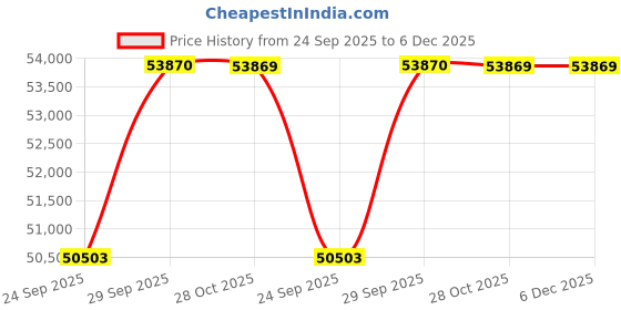 pepperfry.com jaipur rugs Pink and Purple Abstract Viscose 6 ft X 9 ft Hand Woven Carpet jaipur rugs Price History Graph from 24 Sep 2025 to 6 Dec 2025