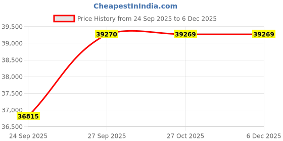 pepperfry.com jaipur rugs Pink and Purple Solid Viscose 4 ft X 5'6 ft Hand Woven Rectangle Carpet jaipur rugs Price History Graph from 24 Sep 2025 to 5 Dec 2025