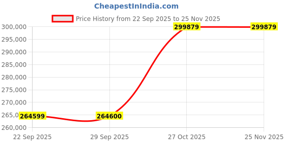 pepperfry.com jaipur rugs Red Abstract Wool 8 x 10 ft Hand Knotted Carpet jaipur rugs Price History Graph from 22 Sep 2025 to 24 Nov 2025