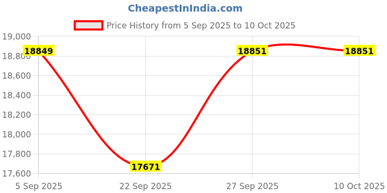 pepperfry.com jaipur rugs Red Geometric Wool & Viscose 6 ft x 9 ft Hand Knotted Carpet jaipur rugs Price History Graph from 5 Sep 2025 to 10 Oct 2025
