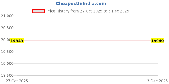 pepperfry.com jaipur rugs Red Geometrical Wool 5 ft X 8 ft Flat Weaves jaipur rugs Price History Graph from 27 Oct 2025 to 3 Dec 2025