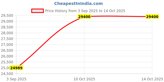 pepperfry.com jaipur rugs Red Persian Wool 5 ft x 7 ft Hand Tufted Carpet jaipur rugs Price History Graph from 3 Sep 2025 to 14 Oct 2025