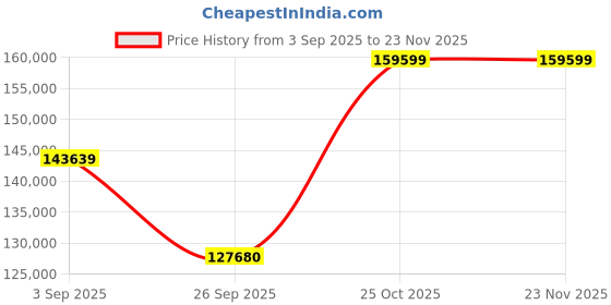 pepperfry.com jaipur rugs Red Persian Wool 8 ft x 10 ft Hand Knotted Carpet jaipur rugs Price History Graph from 3 Sep 2025 to 23 Nov 2025