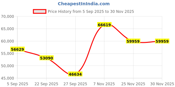pepperfry.com jaipur rugs Red Solid Viscose 6 ft x 9 ft Hand Tufted Carpet jaipur rugs Price History Graph from 5 Sep 2025 to 30 Nov 2025