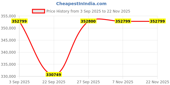 pepperfry.com jaipur rugs Yellow Abstract Wool & Slik 8 ft x 10 ft Hand Knotted Carpet jaipur rugs Price History Graph from 3 Sep 2025 to 22 Nov 2025