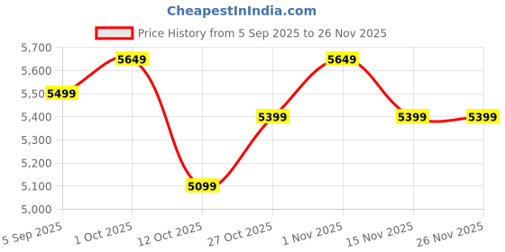 pepperfry.com jaisalmer golden stone Annpurana Yellow Gold Stone 2 Pcs Condiment Jar with Tray jaisalmer golden stone Price History Graph from 5 Sep 2025 to 25 Nov 2025