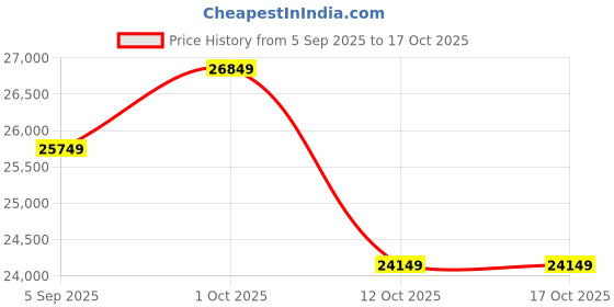 pepperfry.com jaisalmer golden stone Ashwathama 16 Pcs Yellow Stone Dinnerware Set jaisalmer golden stone Price History Graph from 5 Sep 2025 to 17 Oct 2025