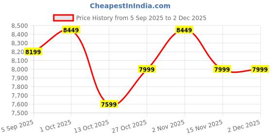 pepperfry.com jaisalmer golden stone Ashwathama 4 Pcs Yellow Stone Dinnerware Set jaisalmer golden stone Price History Graph from 5 Sep 2025 to 30 Nov 2025