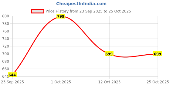 pepperfry.com foziq Jalisco Black Metal Gate Light foziq Price History Graph from 23 Sep 2025 to 24 Oct 2025
