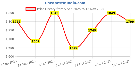 pepperfry.com coconut Jamuna Induction Friendly Silver Aluminium (Set of 3) Cooking Pot with Lid coconut Price History Graph from 5 Sep 2025 to 15 Nov 2025