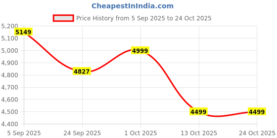 pepperfry.com green heirloom Jansaa- Medium 750ml Gold Bronze Serving Bowl green heirloom Price History Graph from 5 Sep 2025 to 24 Oct 2025