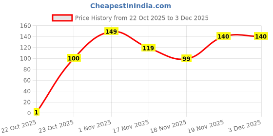 pepperfry.com pan aromas Jar Candle with Lid (Fresh Linen) - 85 gms pan aromas Price History Graph from 22 Oct 2025 to 2 Dec 2025