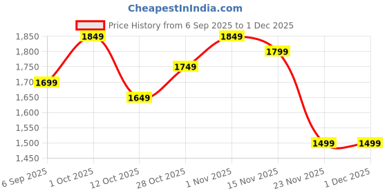 pepperfry.com Jau Gold Iron Wall Light by Eliante by Jainsons Lights eliante by jainsons lights Price History Graph from 6 Sep 2025 to 30 Nov 2025
