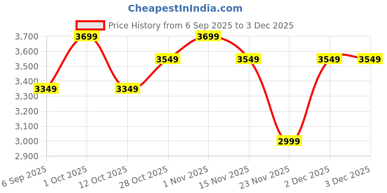 pepperfry.com Jau Gold Iron Wall Light by Eliante by Jainsons Lights eliante by jainsons lights Price History Graph from 6 Sep 2025 to 2 Dec 2025