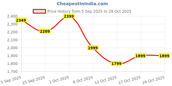 pepperfry.com symplify Jean Wooden Wall Shelves Organiser symplify Price History Graph from 5 Sep 2025 to 29 Oct 2025