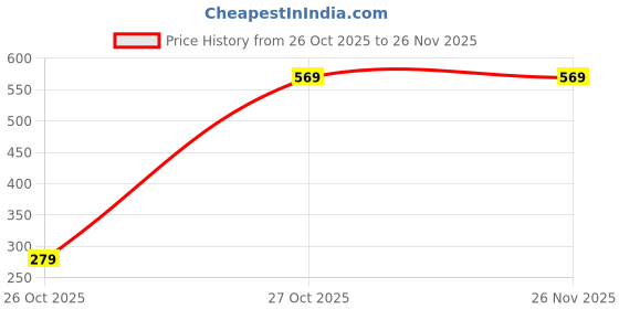 pepperfry.com ceradeco Jema 300ml (Set of 6) Whiskey Glass ceradeco Price History Graph from 26 Oct 2025 to 25 Nov 2025