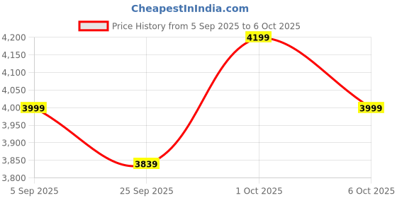 pepperfry.com Jenga Wooden Table Lamp with Jute Shade & Brown Base by Symplify symplify Price History Graph from 5 Sep 2025 to 6 Oct 2025