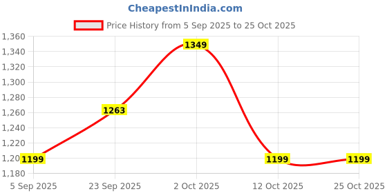 pepperfry.com brightdaisy Jenson Black Metal Gate Light brightdaisy Price History Graph from 5 Sep 2025 to 25 Oct 2025