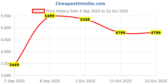 pepperfry.com imperial glass emporium Jerua Grey Glass Single Hanging Light imperial glass emporium Price History Graph from 5 Sep 2025 to 22 Oct 2025
