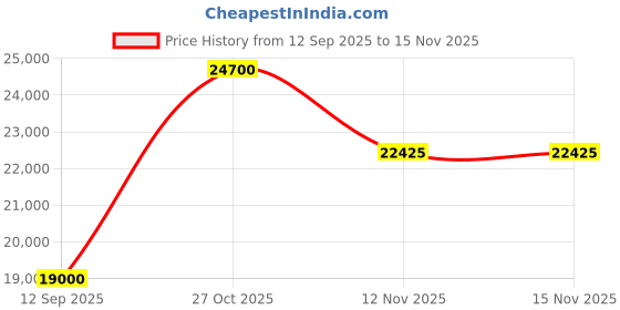 pepperfry.com durian Jessica Glass Top Coffee Table In Black & Grey Colour durian Price History Graph from 12 Sep 2025 to 15 Nov 2025