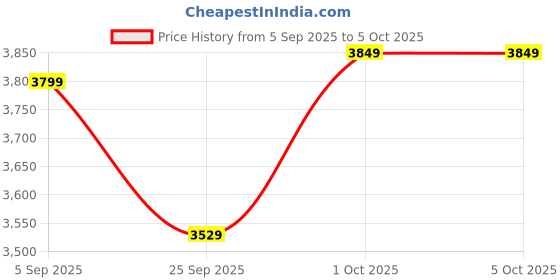 pepperfry.com Jet Wooden Table Lamp with Jute Shade & Brown Base by Symplify symplify Price History Graph from 5 Sep 2025 to 5 Oct 2025