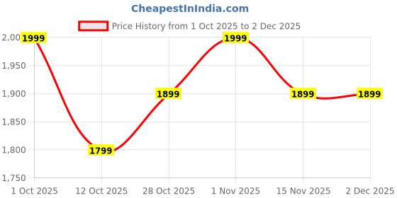 pepperfry.com vedas Jiro Flower Hooks Wall Decor vedas Price History Graph from 1 Oct 2025 to 1 Dec 2025