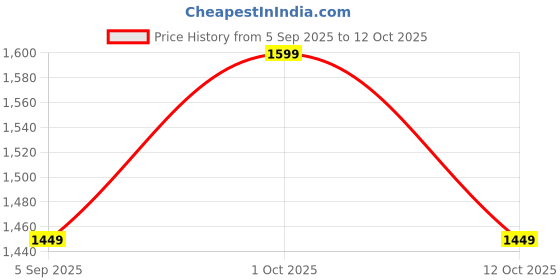pepperfry.com jiscovery Blue Stainless Steel Round300 ml Printed (Set of 6) Everyday Glasses jiscovery Price History Graph from 5 Sep 2025 to 12 Oct 2025