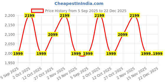 pepperfry.com jiscovery Brown Wood Cutlery Stand jiscovery Price History Graph from 5 Sep 2025 to 22 Dec 2025