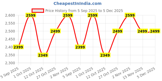 pepperfry.com jiscovery Gold Stainless Steel 7 Compartments Spice Box jiscovery Price History Graph from 5 Sep 2025 to 5 Dec 2025