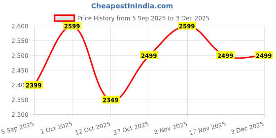 pepperfry.com JISCOVERY Stainless Steel Airtight 7 Compartments Masala Box With Transparent Lid Rose gold jiscovery Price History Graph from 5 Sep 2025 to 2 Dec 2025