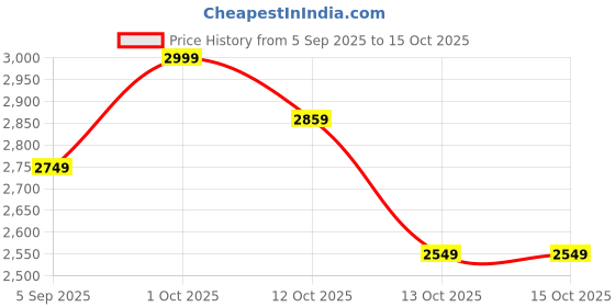 pepperfry.com aapno rajasthan Jodhpuri Red MDF Handpainted Wall Clock aapno rajasthan Price History Graph from 5 Sep 2025 to 14 Oct 2025