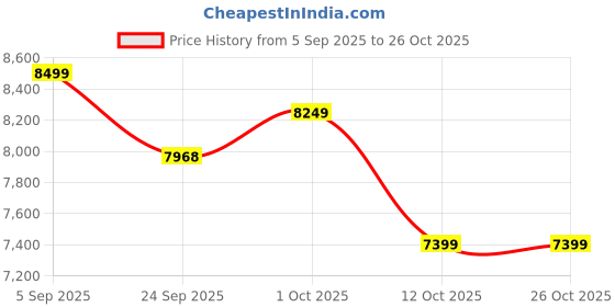 pepperfry.com green heirloom Johan 1 Ltr Induction Friendly Gold Stainless Steel Cooking Pot green heirloom Price History Graph from 5 Sep 2025 to 26 Oct 2025