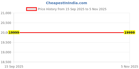 pepperfry.com casacraft from pepperfry Jolanta Oak Burl Veneer Small End Table in Natural finish casacraft from pepperfry Price History Graph from 15 Sep 2025 to 5 Nov 2025