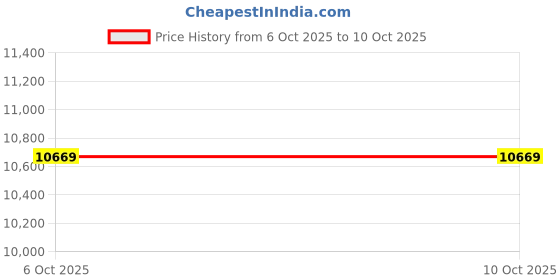 pepperfry.com crystal furnitech Jolt Computer Table in Dark Walnut Finish crystal furnitech Price History Graph from 6 Oct 2025 to 9 Oct 2025