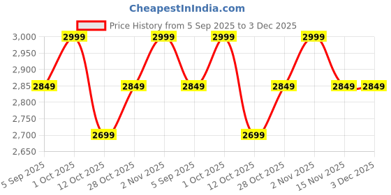 pepperfry.com vedas Jonas Flower Brown & Gold Iron and MDF Wall Art vedas Price History Graph from 5 Sep 2025 to 3 Dec 2025