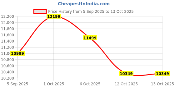 pepperfry.com symplify Jordan Wooden Floor Lamp with Brown Base and Jute Fabric Lampshade symplify Price History Graph from 5 Sep 2025 to 13 Oct 2025