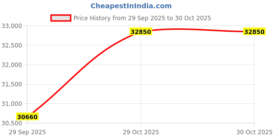 pepperfry.com durian Jordana Leatherette 2 Seater Sofa In Tan Brown Colour durian Price History Graph from 29 Sep 2025 to 30 Oct 2025