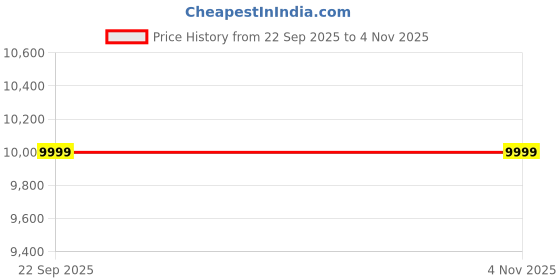 pepperfry.com mintwud from pepperfry Jordi Breathable Mesh Ergonomic Chair with 2D Armrests & Adjustable Support in Grey Colour mintwud from pepperfry Price History Graph from 22 Sep 2025 to 2 Nov 2025