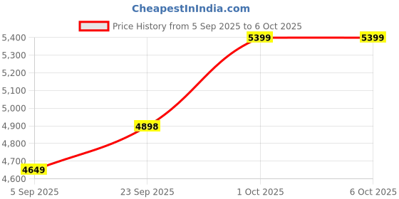 pepperfry.com sapphire Joshaphus Grey Fabric Shade Club Floor Lamp With Wood Base sapphire Price History Graph from 5 Sep 2025 to 5 Oct 2025