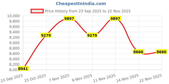 pepperfry.com centuary mattresses Joy 4 inch Orthopedic Support Extra Firm Reversible Rubberised Coir King Size Mattress Inches centuary mattresses Price History Graph from 23 Sep 2025 to 22 Nov 2025