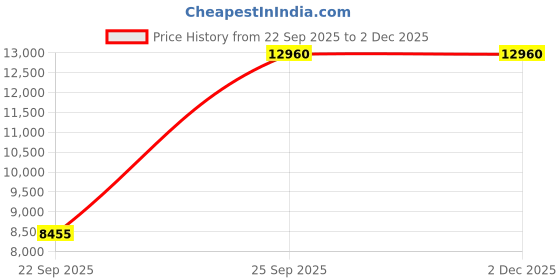 pepperfry.com joyrugs by littlelooms Buy Grey Floral Wool and Art Silk 4 ft x 6 ft Hand Tufted Carpet joyrugs by littlelooms Price History Graph from 22 Sep 2025 to 2 Dec 2025