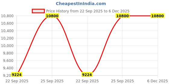 pepperfry.com joyrugs by littlelooms Buy Multicolor Wool Floral 4 ft x 6 ft Hand Tufted Carpet Carpet joyrugs by littlelooms Price History Graph from 22 Sep 2025 to 5 Dec 2025