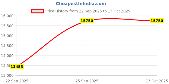 pepperfry.com joyrugs by littlelooms Buy Multicolor Wool Floral 5 ft x 7 ft Hand Tufted Carpet Carpet joyrugs by littlelooms Price History Graph from 22 Sep 2025 to 13 Oct 2025