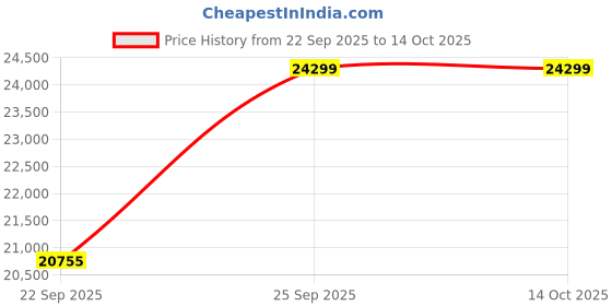 pepperfry.com joyrugs by littlelooms Buy Pink Wool Abstract 6 ft x 9 ft Hand Tufted Carpet Carpet joyrugs by littlelooms Price History Graph from 22 Sep 2025 to 13 Oct 2025