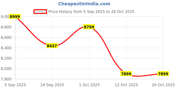 pepperfry.com green heirloom Juan 17 Inch Induction Friendly Gold Aluminium Frying Pan green heirloom Price History Graph from 5 Sep 2025 to 25 Oct 2025